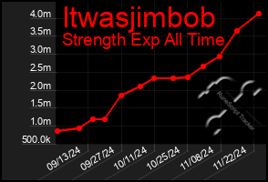 Total Graph of Itwasjimbob