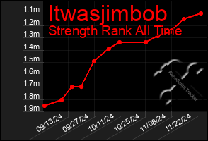 Total Graph of Itwasjimbob