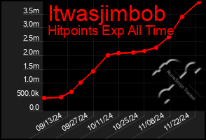 Total Graph of Itwasjimbob