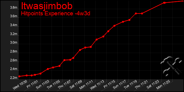 Last 31 Days Graph of Itwasjimbob