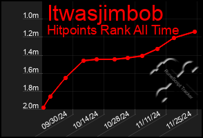 Total Graph of Itwasjimbob