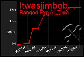 Total Graph of Itwasjimbob