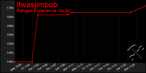 Last 31 Days Graph of Itwasjimbob