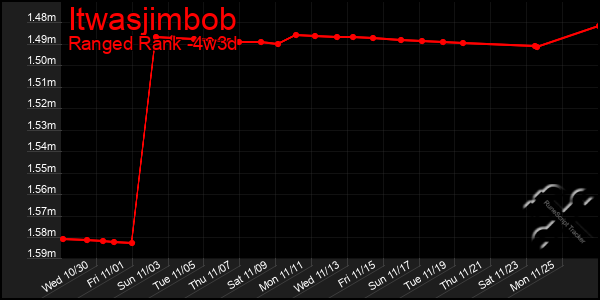 Last 31 Days Graph of Itwasjimbob