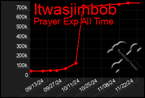 Total Graph of Itwasjimbob