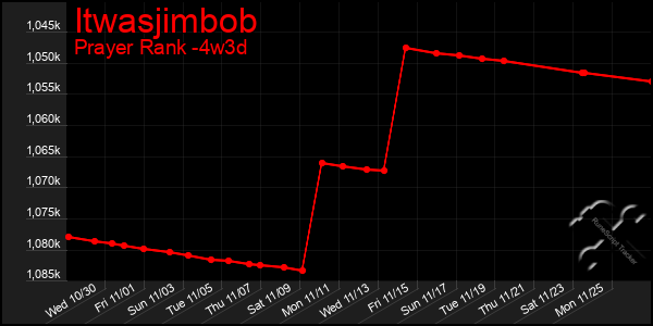 Last 31 Days Graph of Itwasjimbob