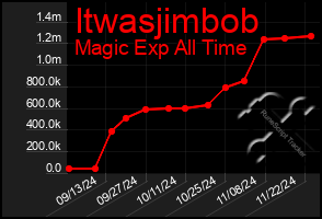 Total Graph of Itwasjimbob