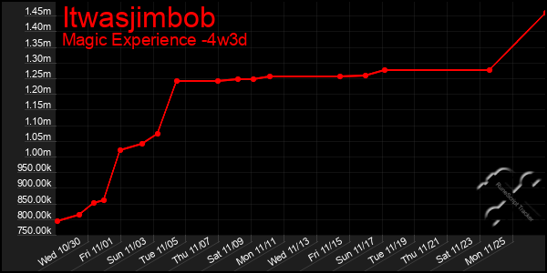 Last 31 Days Graph of Itwasjimbob