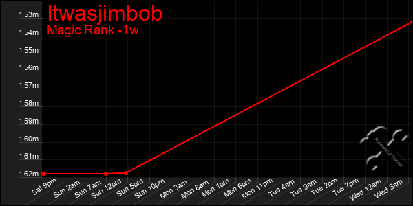 Last 7 Days Graph of Itwasjimbob