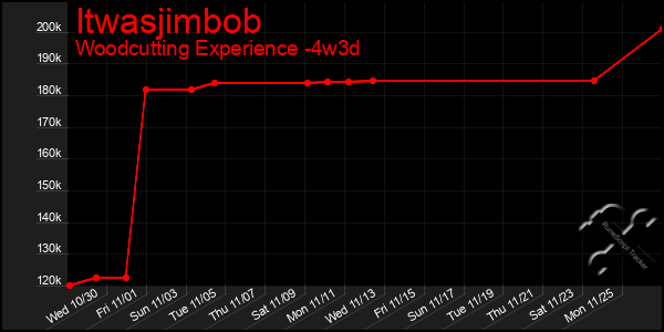 Last 31 Days Graph of Itwasjimbob