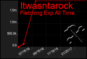 Total Graph of Itwasntarock