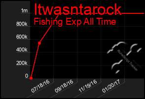 Total Graph of Itwasntarock