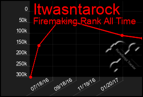 Total Graph of Itwasntarock