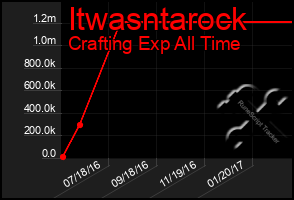 Total Graph of Itwasntarock