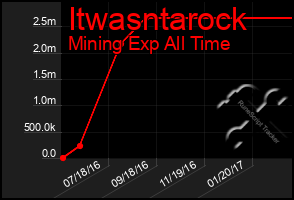 Total Graph of Itwasntarock