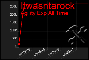 Total Graph of Itwasntarock