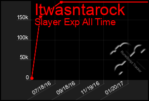Total Graph of Itwasntarock