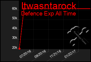 Total Graph of Itwasntarock