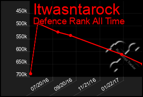 Total Graph of Itwasntarock