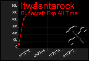 Total Graph of Itwasntarock