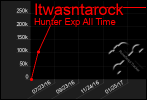Total Graph of Itwasntarock