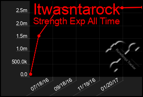 Total Graph of Itwasntarock