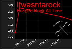 Total Graph of Itwasntarock