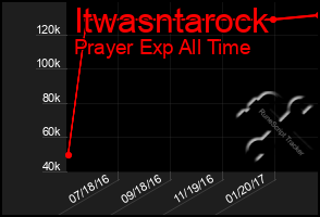 Total Graph of Itwasntarock