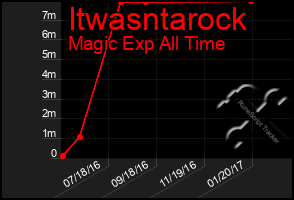 Total Graph of Itwasntarock