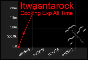 Total Graph of Itwasntarock