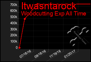 Total Graph of Itwasntarock