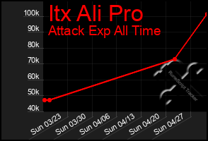 Total Graph of Itx Ali Pro