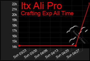 Total Graph of Itx Ali Pro