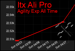 Total Graph of Itx Ali Pro