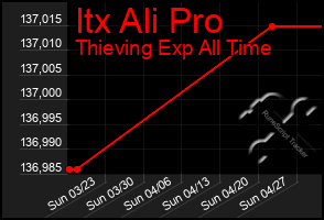 Total Graph of Itx Ali Pro