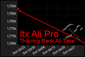 Total Graph of Itx Ali Pro