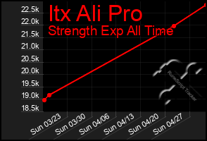 Total Graph of Itx Ali Pro