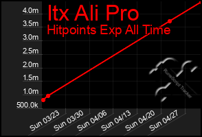 Total Graph of Itx Ali Pro