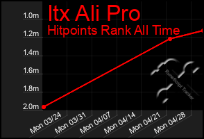 Total Graph of Itx Ali Pro