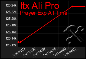 Total Graph of Itx Ali Pro