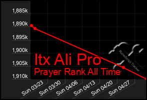 Total Graph of Itx Ali Pro