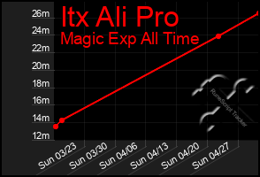 Total Graph of Itx Ali Pro