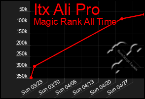 Total Graph of Itx Ali Pro