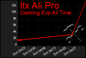 Total Graph of Itx Ali Pro