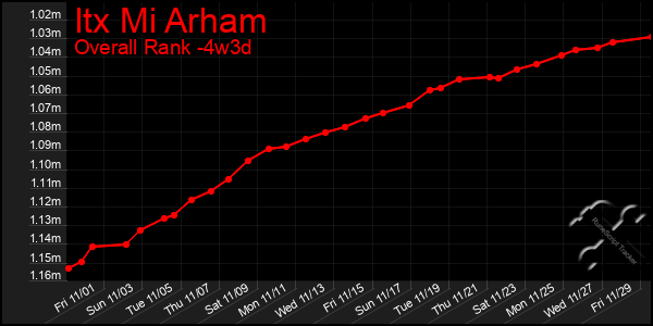 Last 31 Days Graph of Itx Mi Arham