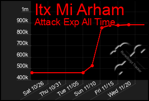 Total Graph of Itx Mi Arham