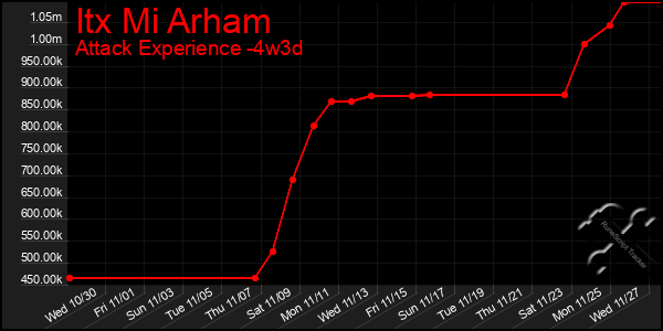 Last 31 Days Graph of Itx Mi Arham