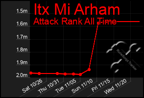 Total Graph of Itx Mi Arham