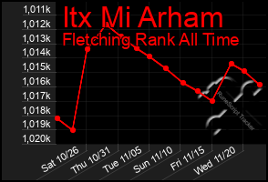 Total Graph of Itx Mi Arham