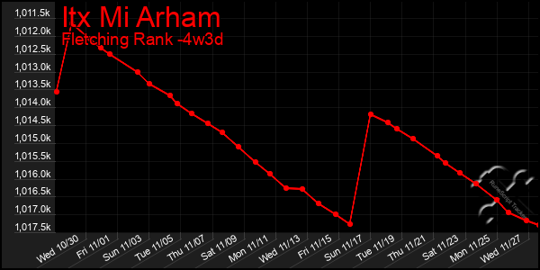 Last 31 Days Graph of Itx Mi Arham